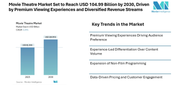 Movie Theatre Market Set to Reach USD 104.99 Billion by 2030, Driven by Premium Viewing Experiences and Diversified Revenue Streams