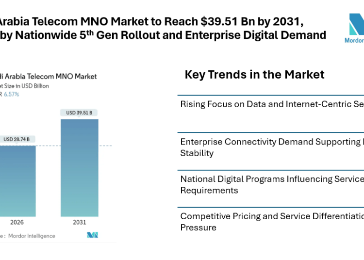 Saudi Arabia Telecom MNO Market to Reach $39.51 Bn by 2031, Driven by Nationwide 5th Gen Rollout and Enterprise Digital Demand