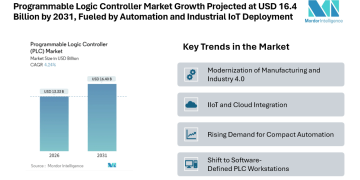 Programmable Logic Controller Market Growth Projected at USD 16.4 Billion by 2031, Fueled by Automation and Industrial IoT Deployment