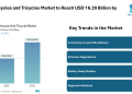 Quadricycles and Tricycles Market to Reach USD 16.29 Billion by 2031, Driven by Rising E-Commerce and Electric Mobility Trends – Mordor Intelligence
