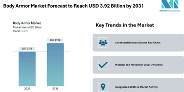 Body Armor Market Forecast to Reach USD 3.92 Billion by 2031, Driven by Military & Civilian Demand and Material Trends – Mordor Intelligence