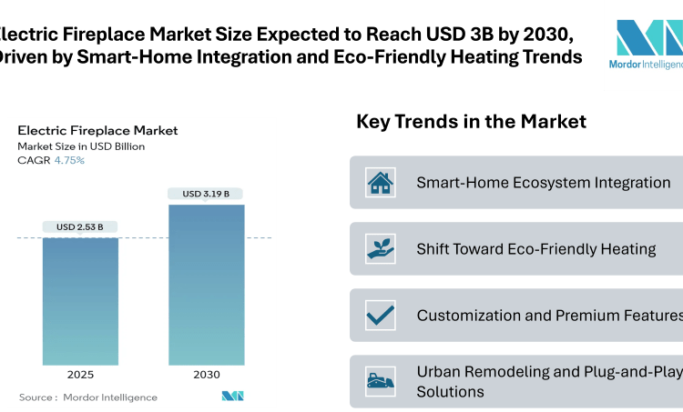 Electric Fireplace Market Size Expected to Reach USD 3.19 Billion by 2030, Driven by Smart-Home Integration and Eco-Friendly Heating Trends