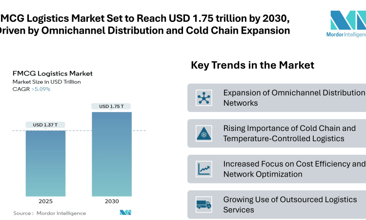 FMCG Logistics Market Set to Reach USD 1.75 trillion by 2030, Driven by Omnichannel Distribution and Cold Chain Expansion