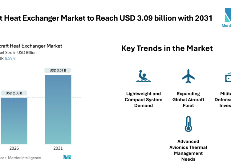 Aircraft Heat Exchanger Market to Reach USD 3.09 billion with 2031, Driven by Rising Aircraft Deliveries and Thermal Management Needs – Mordor Intelligence