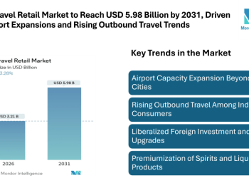 India Travel Retail Market Forecast to Reach USD 5.98 Billion by 2031, Driven by Airport Expansions and Rising Outbound Travel Trends