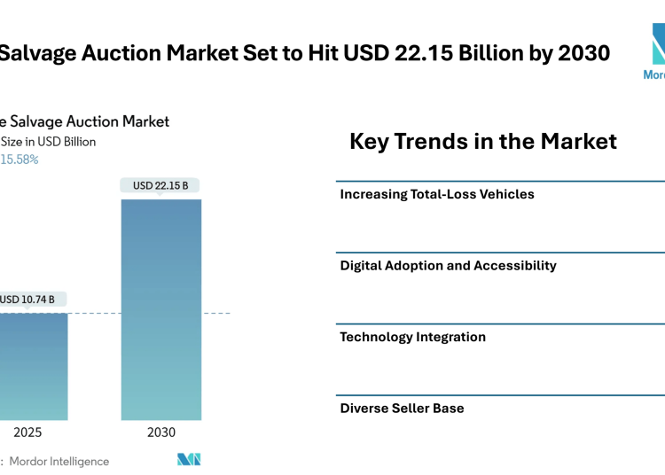 Online Salvage Auction Market Set to Hit USD 22.15 Billion by 2030, Driven by Digital Platforms and Rising Total-Loss Vehicle Volumes – Mordor Intelligence