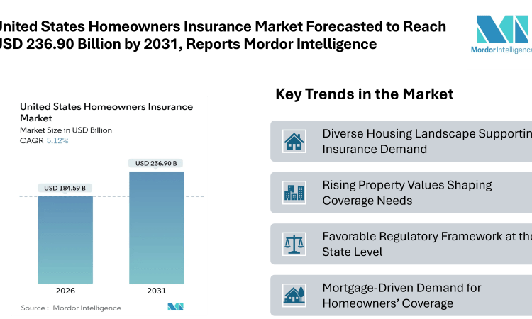 United States Homeowners Insurance Market Forecasted to Reach USD 236.90 Billion by 2031, Reports Mordor Intelligence