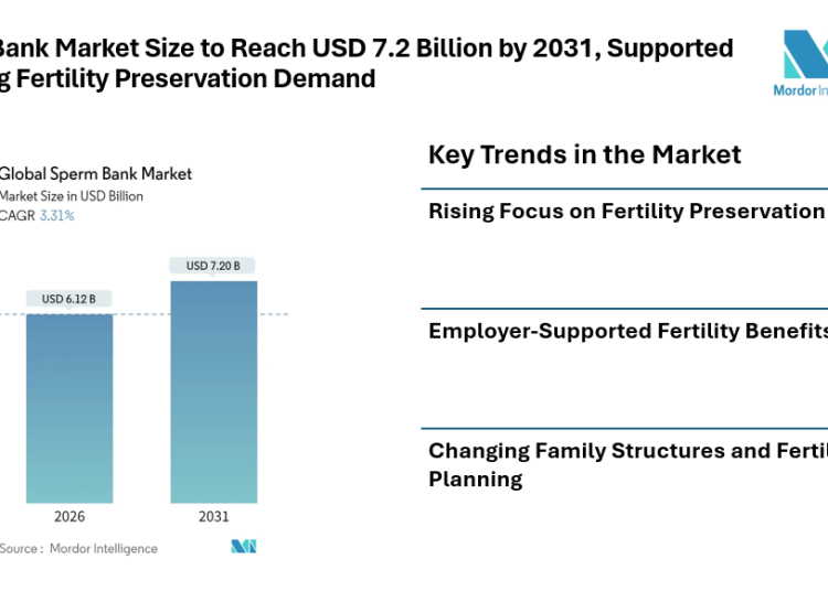 Sperm Bank Market Size to Reach USD 7.2 Billion by 2031, Supported by Rising Fertility Preservation Demand
