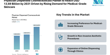 Physician Dispensed Cosmeceuticals Market to Reach USD 13.69 Billion by 2031 Driven by Rising Demand for Medical-Grade Skincare and Growth in Aesthetic Procedures