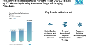 Nuclear Medicine Radioisotopes Market to Reach USD 9.24 Billion by 2029 Driven by Growing Adoption of Diagnostic Imaging Procedures