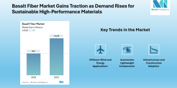 Basalt Fiber Market Forecast: Volume to Hit 116.38 Kilotons by 2031, Kamenny Vek, Technobasalt Invest , Zhejiang Shijin Basalt Fiber Co., Ltd. | Mordor Intelligence