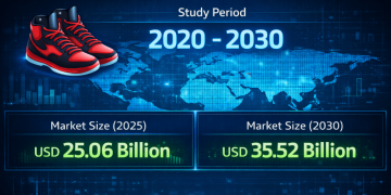 Basketball Shoe Market Size to Surpass USD 35.52 Billion by 2030 – Mordor Intelligence