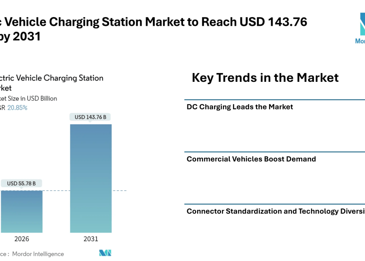 Electric Vehicle Charging Station Market to Reach USD 143.76 Billion by 2031 – Mordor Intelligence