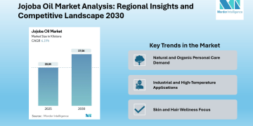 Jojoba Oil Market Growth Projected at 6.19% CAGR to Hit 27.06 Kilotons by 2030 | Cold-Pressed Oil Gains Popularity | Says Mordor Intelligence