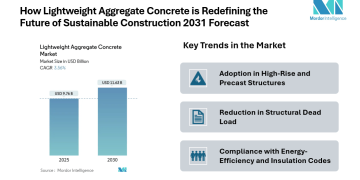 Lightweight Aggregate Concrete Market to Reach USD 11.63 Billion by 2030, Growing at 3.56% CAGR Driven by Industrial Processing