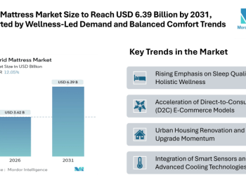 Hybrid Mattress Market Size to Reach USD 6.39 Billion by 2031, Supported by Wellness-Led Demand and Balanced Comfort Trends