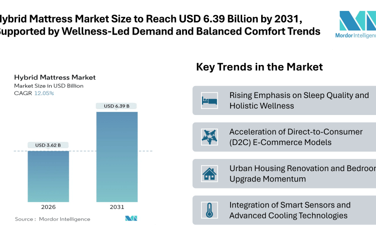 Hybrid Mattress Market Size to Reach USD 6.39 Billion by 2031, Supported by Wellness-Led Demand and Balanced Comfort Trends