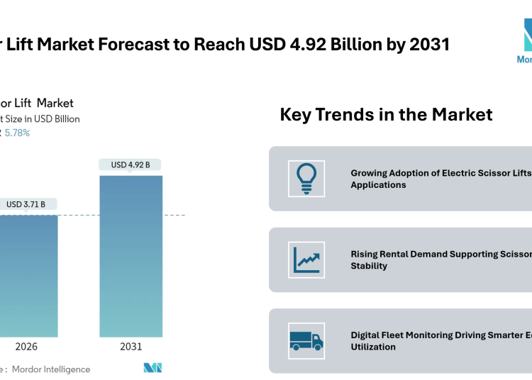 Scissor Lift Market Forecast to Reach USD 4.92 Billion by 2031, Supported by Electric Models, Rental Demand, and Safety Compliance – Mordor Intelligence