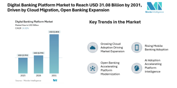 Digital Banking Platform Market to Reach USD 31.08 Billion by 2031, Driven by Cloud Migration, Open Banking Expansion