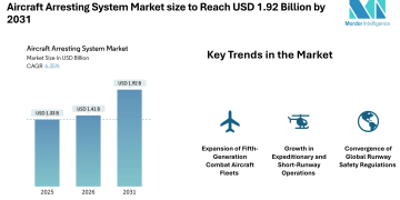 Aircraft Arresting System Market size to Reach USD 1.92 Billion by 2031 as Electromagnetic Systems and Runway Safety Mandates Strengthen Demand- Mordor Intelligence