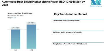 Automotive Heat Shield Market size to Reach USD 17.69 Billion by 2031, Shaped by Emissions Compliance and Electrification Trends – Mordor Intelligence