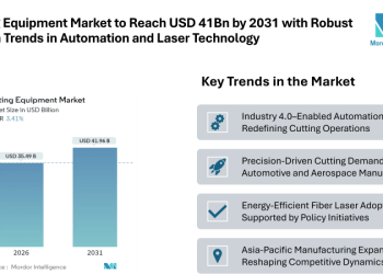 Cutting Equipment Market Forecast to Reach USD 41.96 Billion by 2031 with Robust Growth Trends in Automation, Laser Technology & Industrial Demand