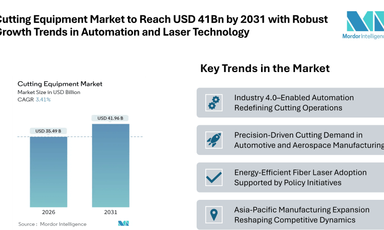 Cutting Equipment Market Forecast to Reach USD 41.96 Billion by 2031 with Robust Growth Trends in Automation, Laser Technology & Industrial Demand