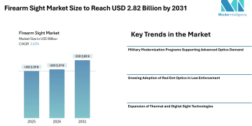 Firearm Sight Market Size to Reach USD 2.82 Billion by 2031, Driven by Military Modernization and Rising Adoption of Digital Optics- Mordor Intelligence