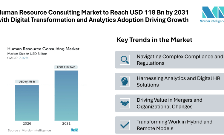 Human Resource Consulting Market Set to Surge to USD 118.76 Billion by 2031 with Digital Transformation and Analytics Adoption Driving Growth