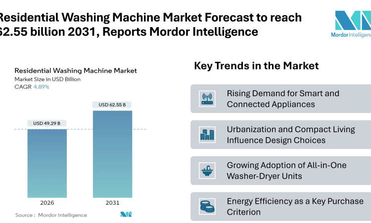 Residential Washing Machine Market Forecast to reach 62.55 billion 2031, Reports Mordor Intelligence
