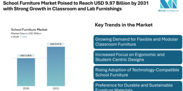 School Furniture Market Poised to Reach USD 9.97 Billion by 2031 with Strong Growth in Classroom and Lab Furnishings