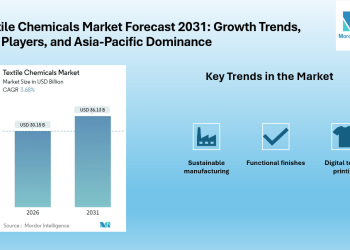 Textile Chemicals Market to Reach USD 36.13 Billion by 2031, Driven by Sustainable Manufacturing, Digital Printing, and Functional Finishes.