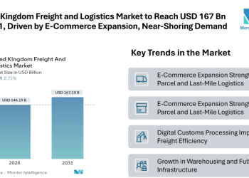 United Kingdom Freight and Logistics Market to Reach USD 167.1 Billion by 2031, Driven by E-Commerce Expansion and Near-Shoring Demand