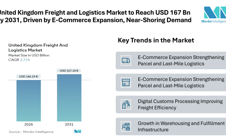 United Kingdom Freight and Logistics Market to Reach USD 167.1 Billion by 2031, Driven by E-Commerce Expansion and Near-Shoring Demand