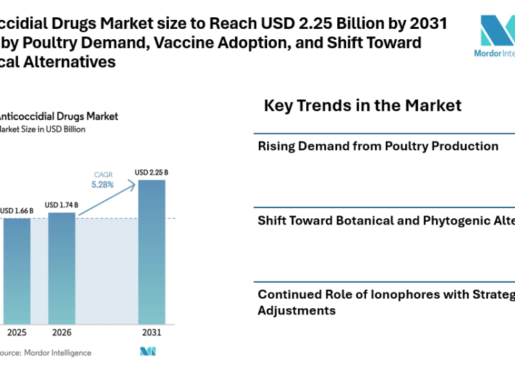 Anticoccidial Drugs Market size to Reach USD 2.25 Billion by 2031 Driven by Poultry Demand, Vaccine Adoption, and Shift Toward Botanical Alternatives