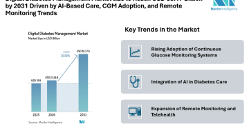 Digital Diabetes Management Market size to Reach USD 35.17 Billion by 2031 Driven by AI-Based Care, CGM Adoption, and Remote Monitoring Trends