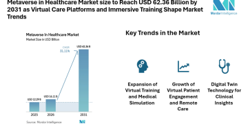 Metaverse in Healthcare Market size to Reach USD 62.36 Billion by 2031 as Virtual Care Platforms and Immersive Training Shape Market Trends