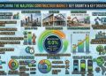Building the Future: How Malaysia’s Construction Market Is Doubling Its Way to USD 67.2 Billion by 2035