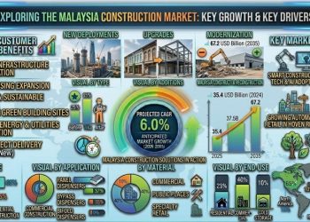 Building the Future: How Malaysia’s Construction Market Is Doubling Its Way to USD 67.2 Billion by 2035