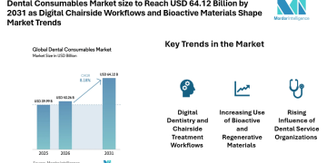 Dental Consumables Market size to Reach USD 64.12 Billion by 2031 as Digital Chairside Workflows and Bioactive Materials Shape Market Trends