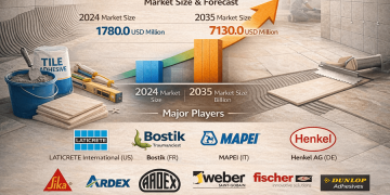 India Tile Adhesive Market Size Projected to Grow from $ 2019.41 Million in 2025 to $ 7,130 Million by 2035