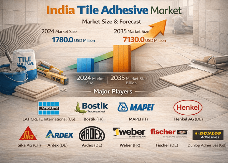 India Tile Adhesive Market Size Projected to Grow from $ 2019.41 Million in 2025 to $ 7,130 Million by 2035