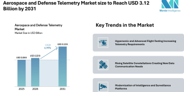 Aerospace and Defense Telemetry Market size to Reach USD 3.12 Billion by 2031, Driven by Hypersonic Programs, Satellite Constellations, and ISR Platform Modernization – Mordor Intelligence