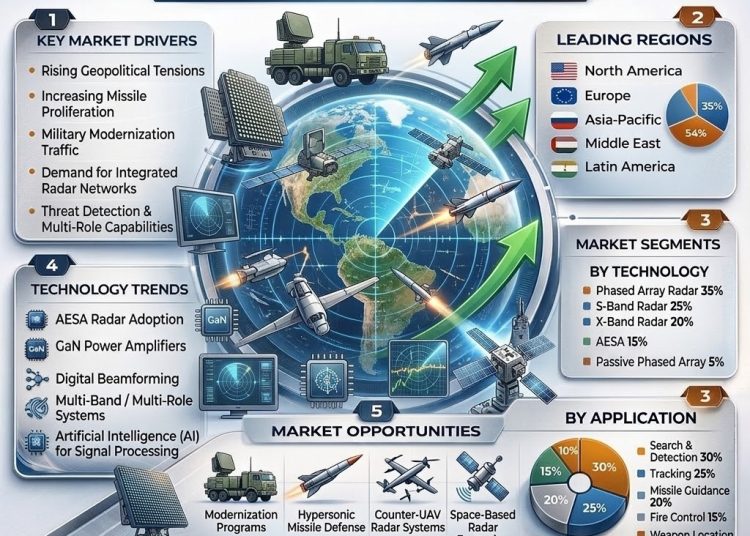Air and Missile Defense Radar System Market to Reach USD 25.47 Billion by 2035, Growing at a CAGR of 4.22% – Market Trends, Innovations, and Opportunities