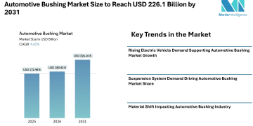 Automotive Bushing Market Size to Reach USD 226.1 Billion by 2031, Automotive Bushing Market Growth Supported by EV Demand and Suspension System Expansion – Mordor Intelligence