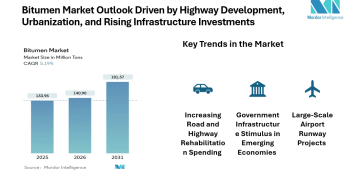 Bitumen Industry Global Market Size and Share | BP p.l.c, Shell plc, TotalEnergies