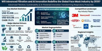 Face Mask Market Set to Soar with 35.2% CAGR by 2035 Driven by Technological Innovations and Consumer Awareness