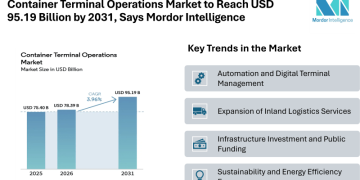 Container Terminal Operations Market to Reach USD 95.19 Billion by 2031, Says Mordor Intelligence