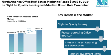 North America Office Real Estate Market to Reach $500B by 2031 as Flight-to-Quality Leasing and Adaptive Reuse Gain Momentum