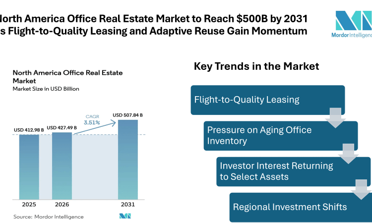 North America Office Real Estate Market to Reach $500B by 2031 as Flight-to-Quality Leasing and Adaptive Reuse Gain Momentum